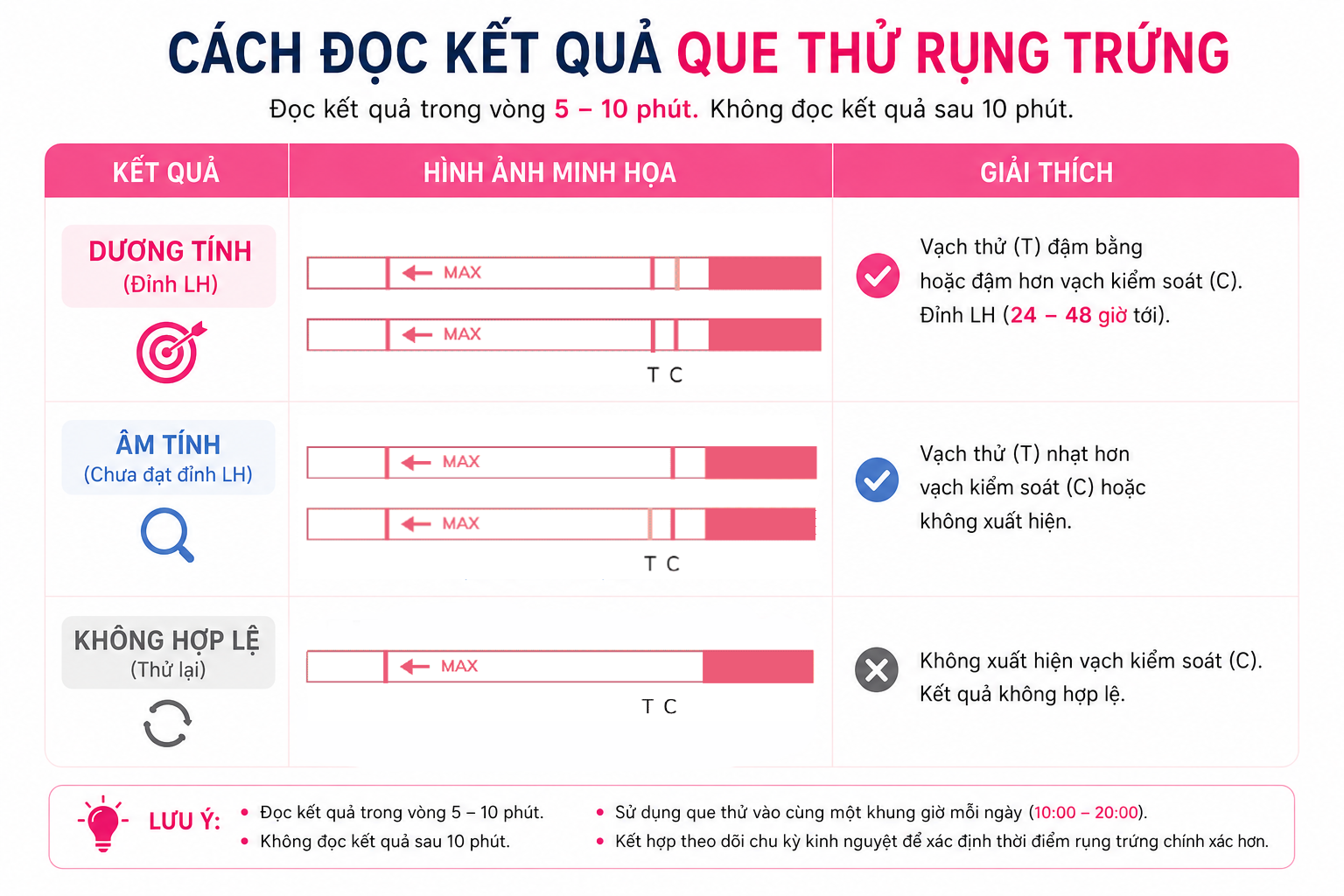 NÊN SỬ DỤNG QUE THỬ RỤNG TRỨNG VÀO THỜI ĐIỂM NÀO TRONG NGÀY? 4